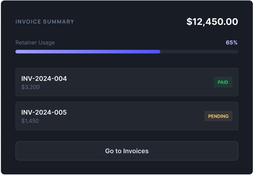 Invoice Summary showing $12,450.00 total with retainer usage and invoice status